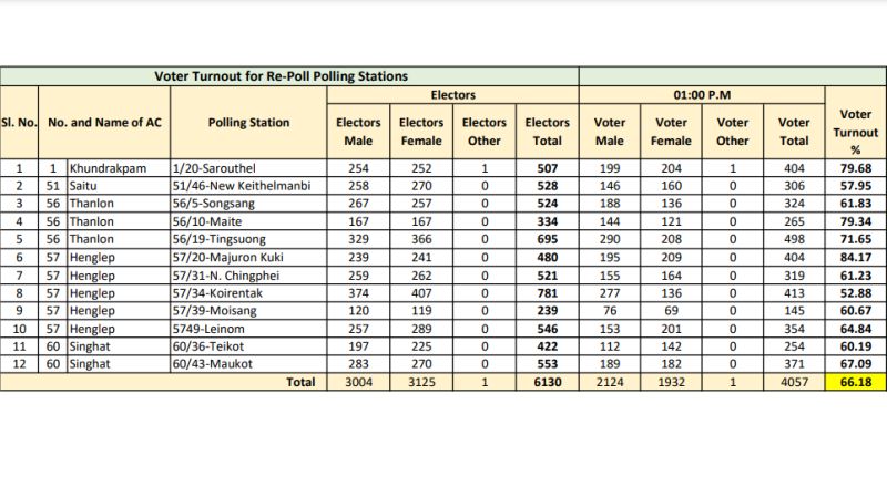 Manipur election repoll
